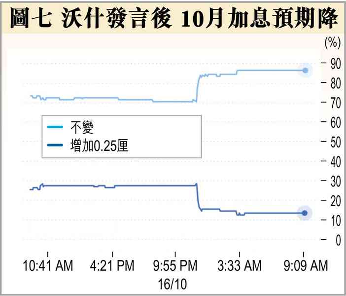 美10月加息? 美10月加息?