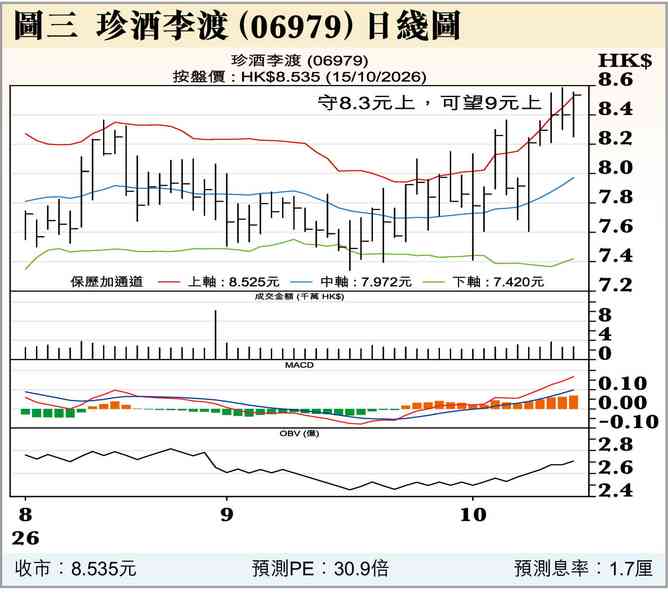 加息升溫 加息升溫