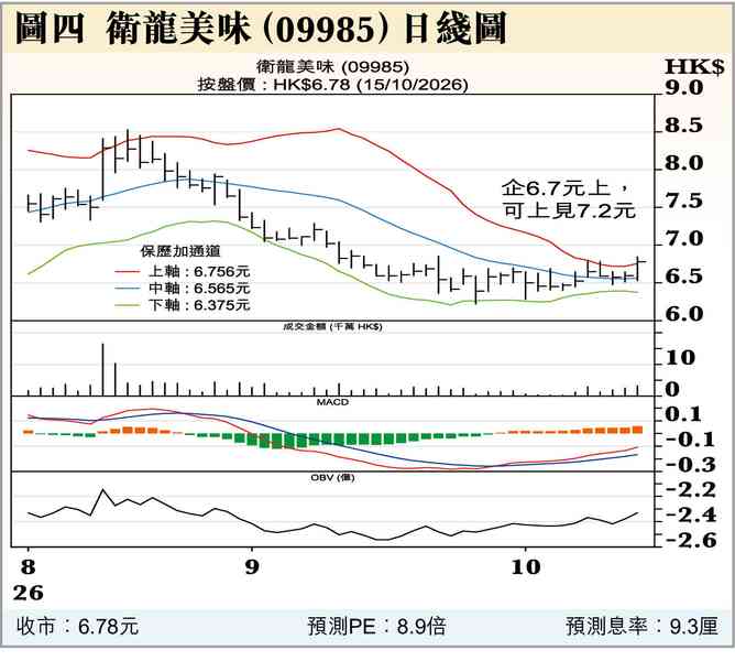 加息升溫 加息升溫