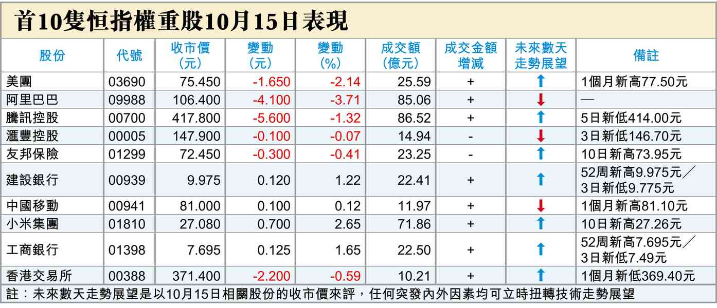 加息升溫 加息升溫