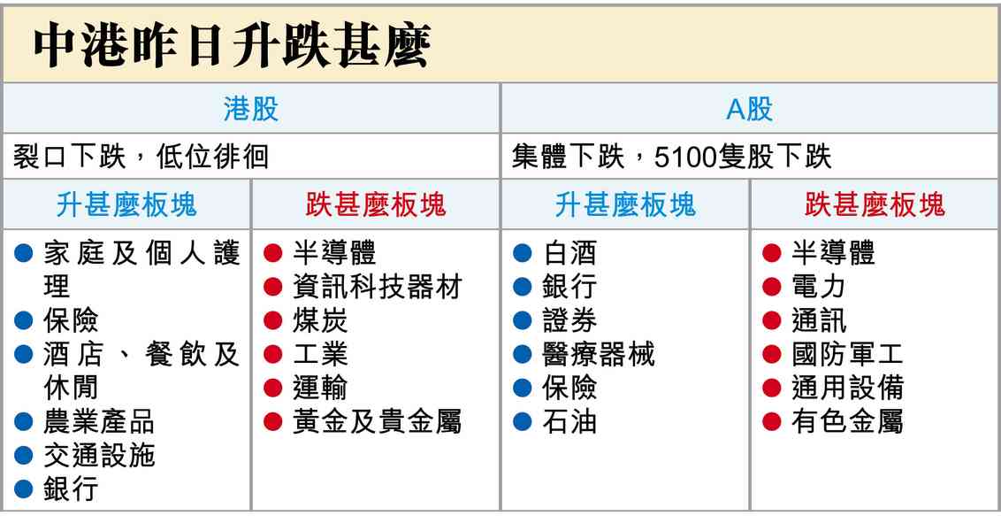 加息升溫 加息升溫