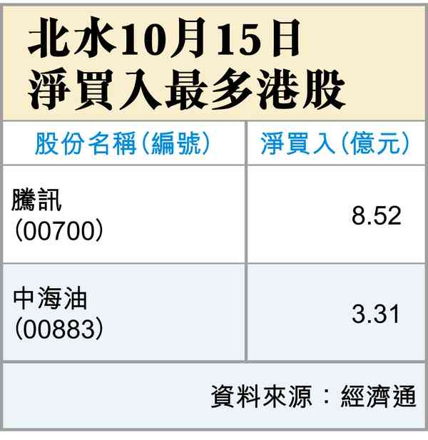 加息升溫 加息升溫