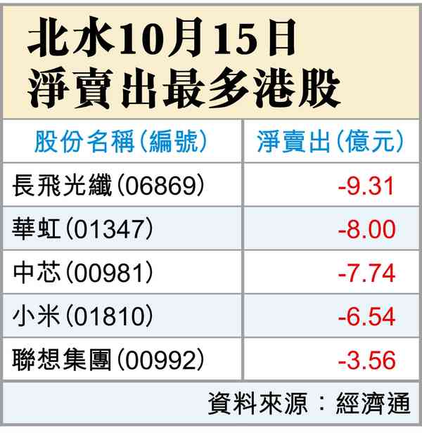 加息升溫 加息升溫