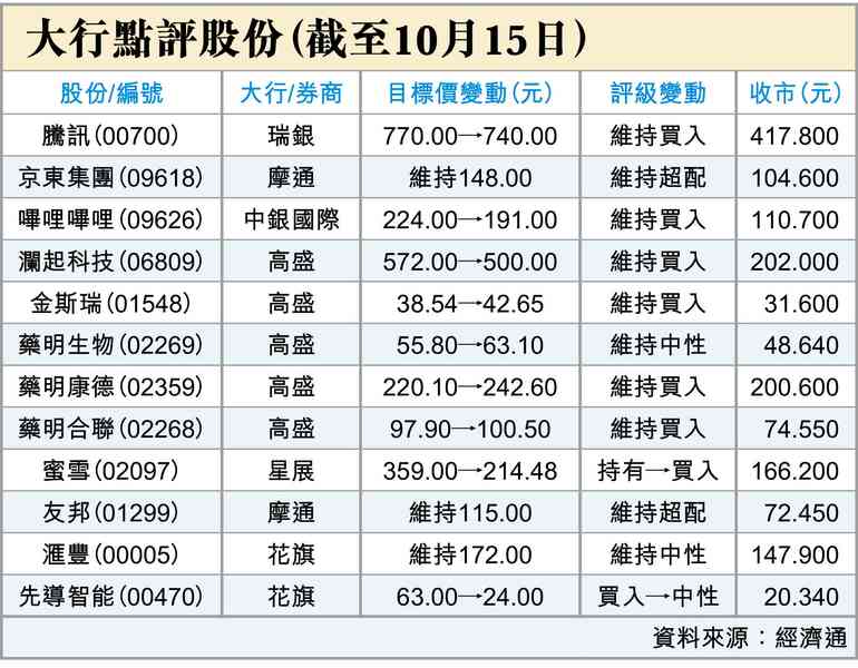 加息升溫 加息升溫