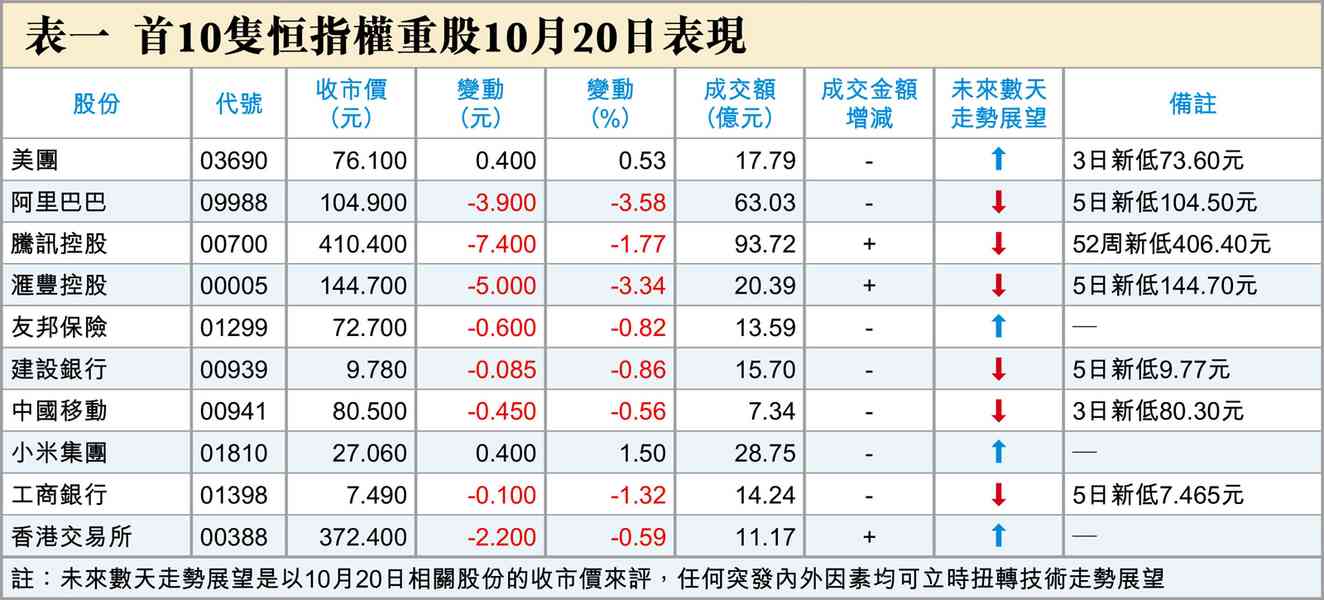 恒生科指刷近期低位 恒生科指刷近期低位