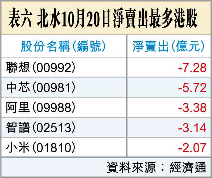 恒生科指刷近期低位 恒生科指刷近期低位
