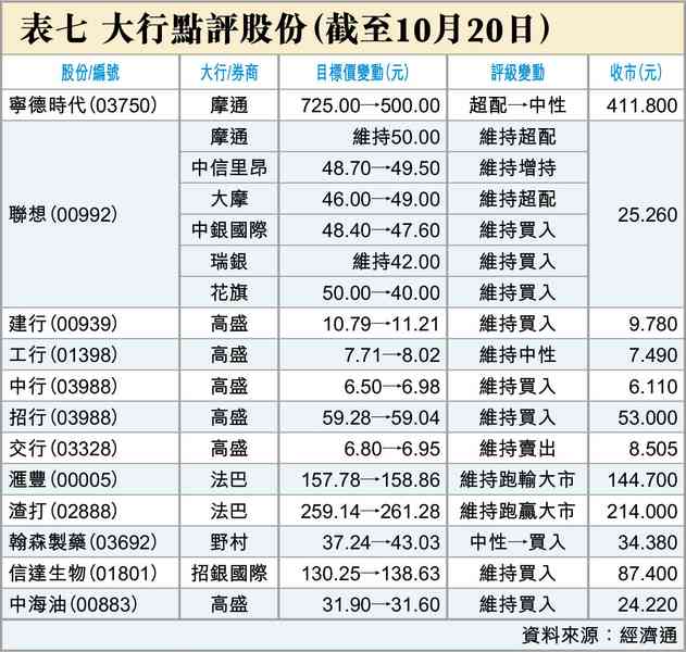 恒生科指刷近期低位 恒生科指刷近期低位