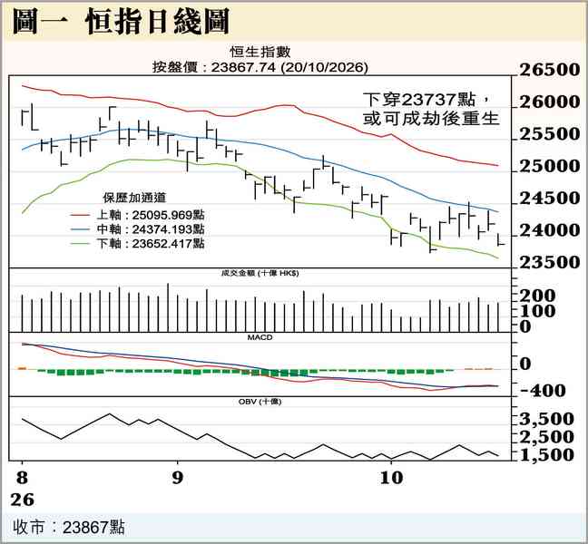 恒生科指刷近期低位 恒生科指刷近期低位