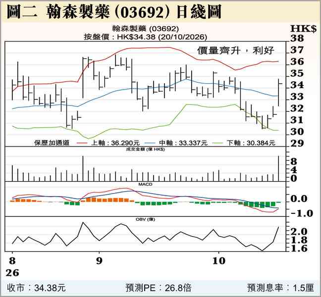 恒生科指刷近期低位 恒生科指刷近期低位
