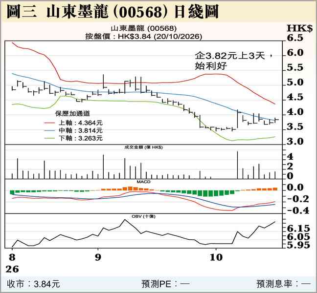 恒生科指刷近期低位 恒生科指刷近期低位