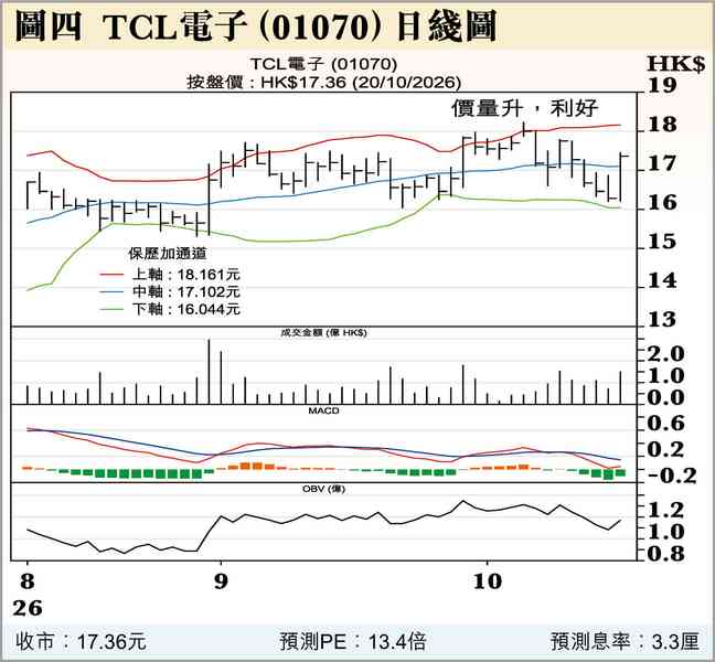 恒生科指刷近期低位 恒生科指刷近期低位