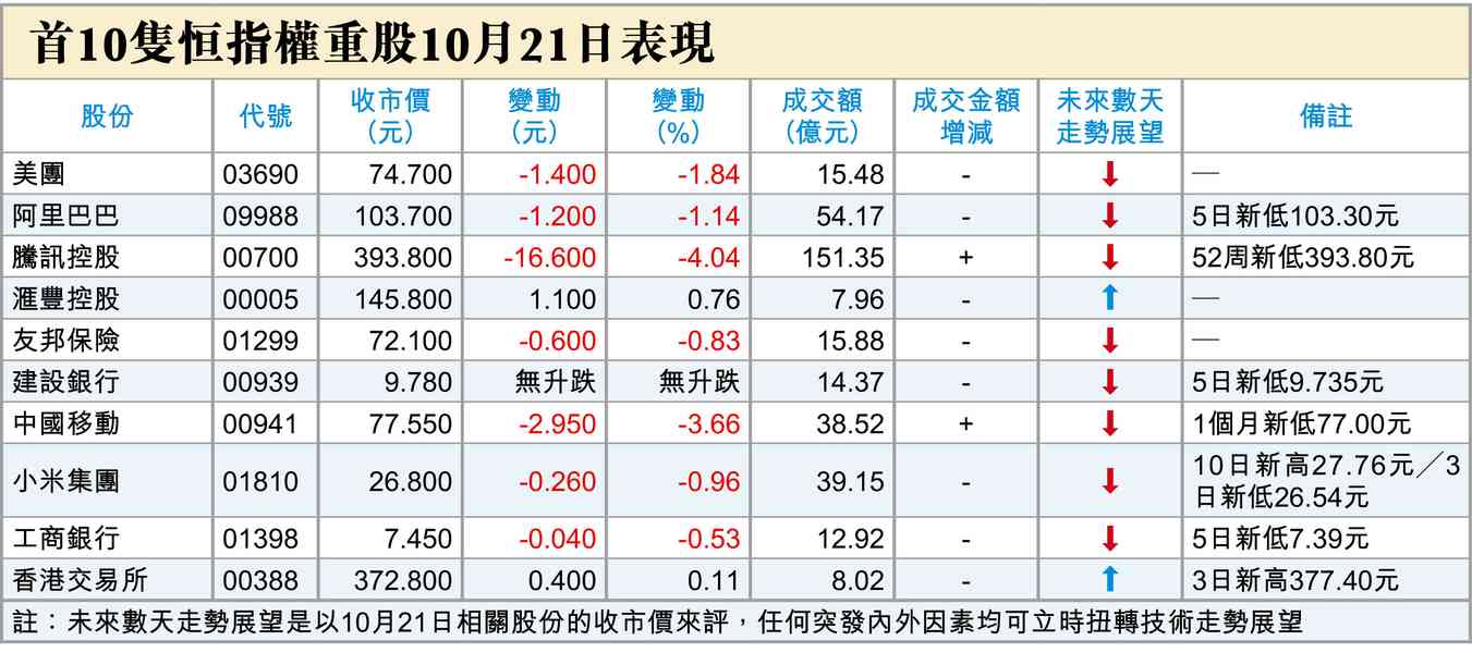續見走低