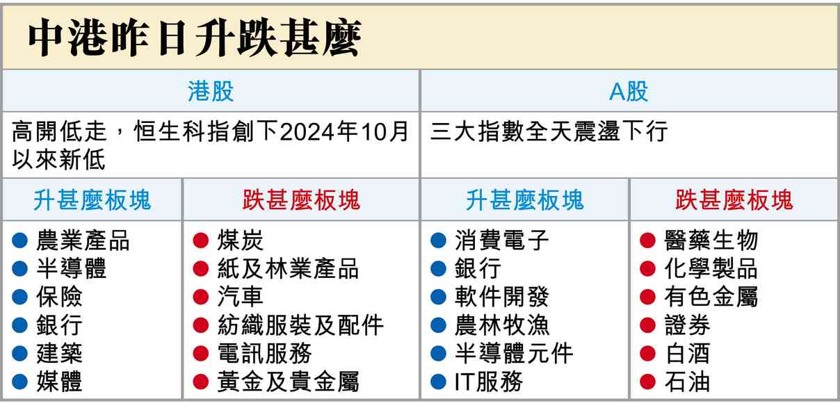 續見走低