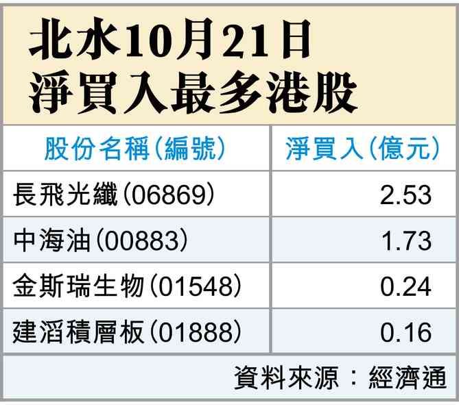 續見走低