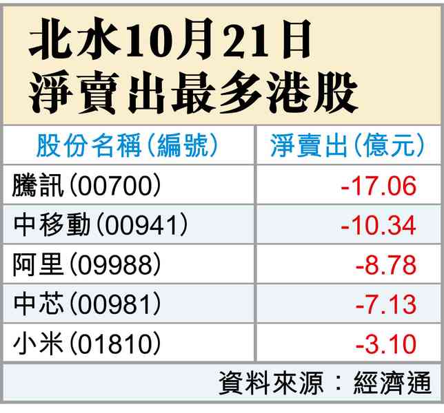 續見走低