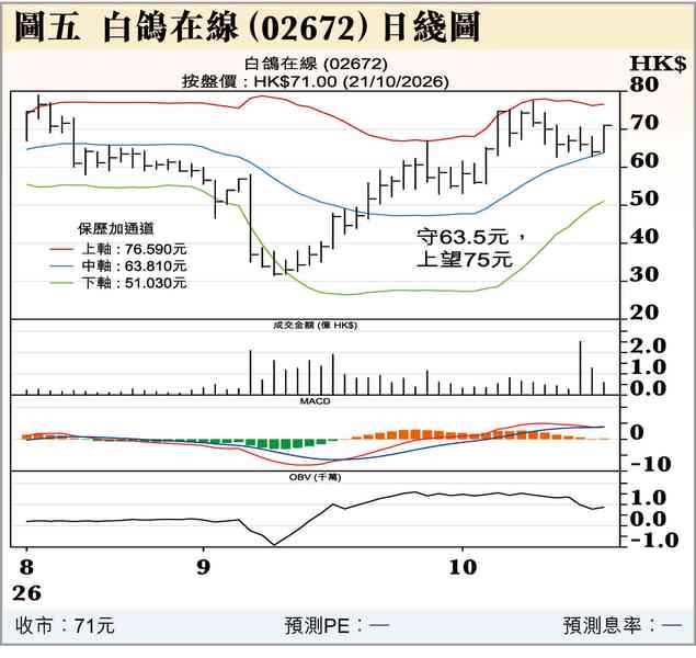 續見走低