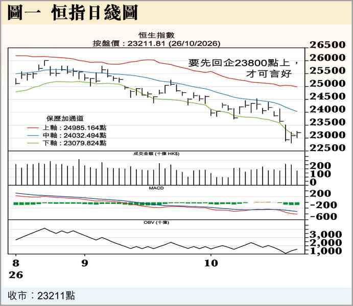 港股見底了? 港股見底了?