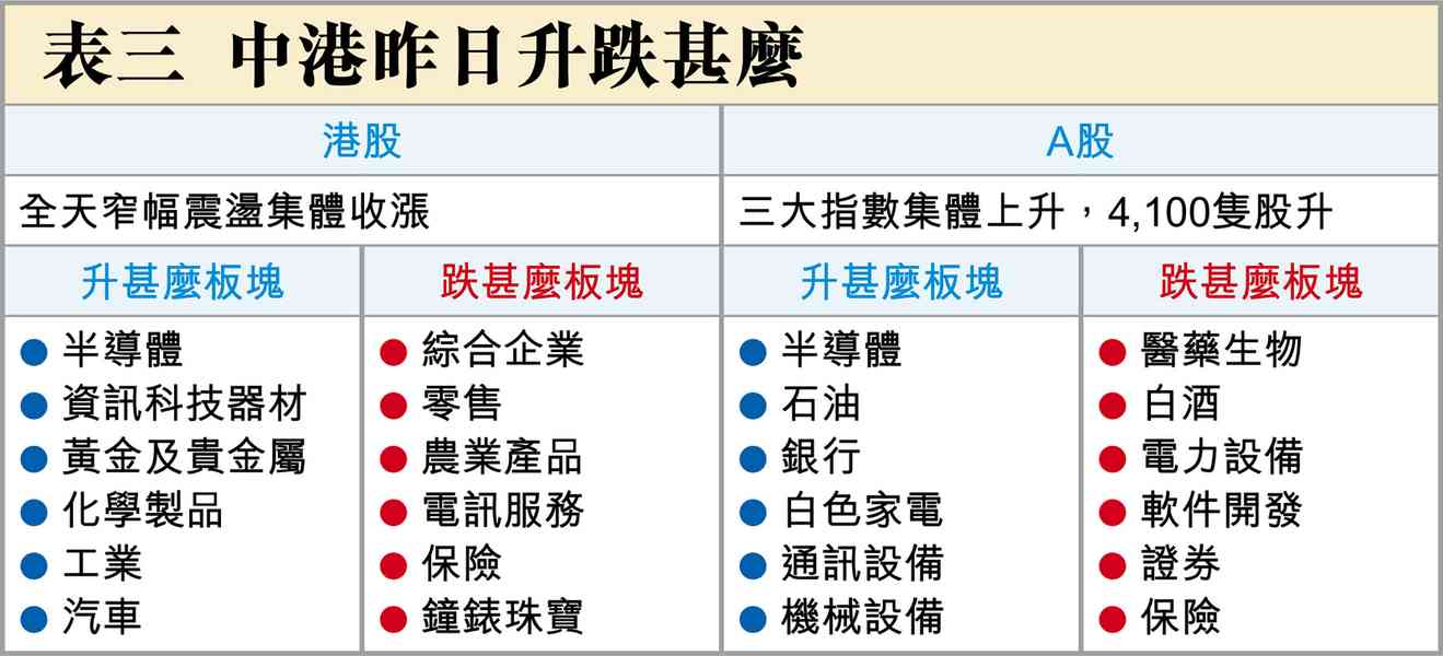 加息? 加息?