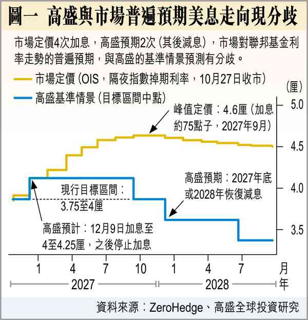 加息? 加息?