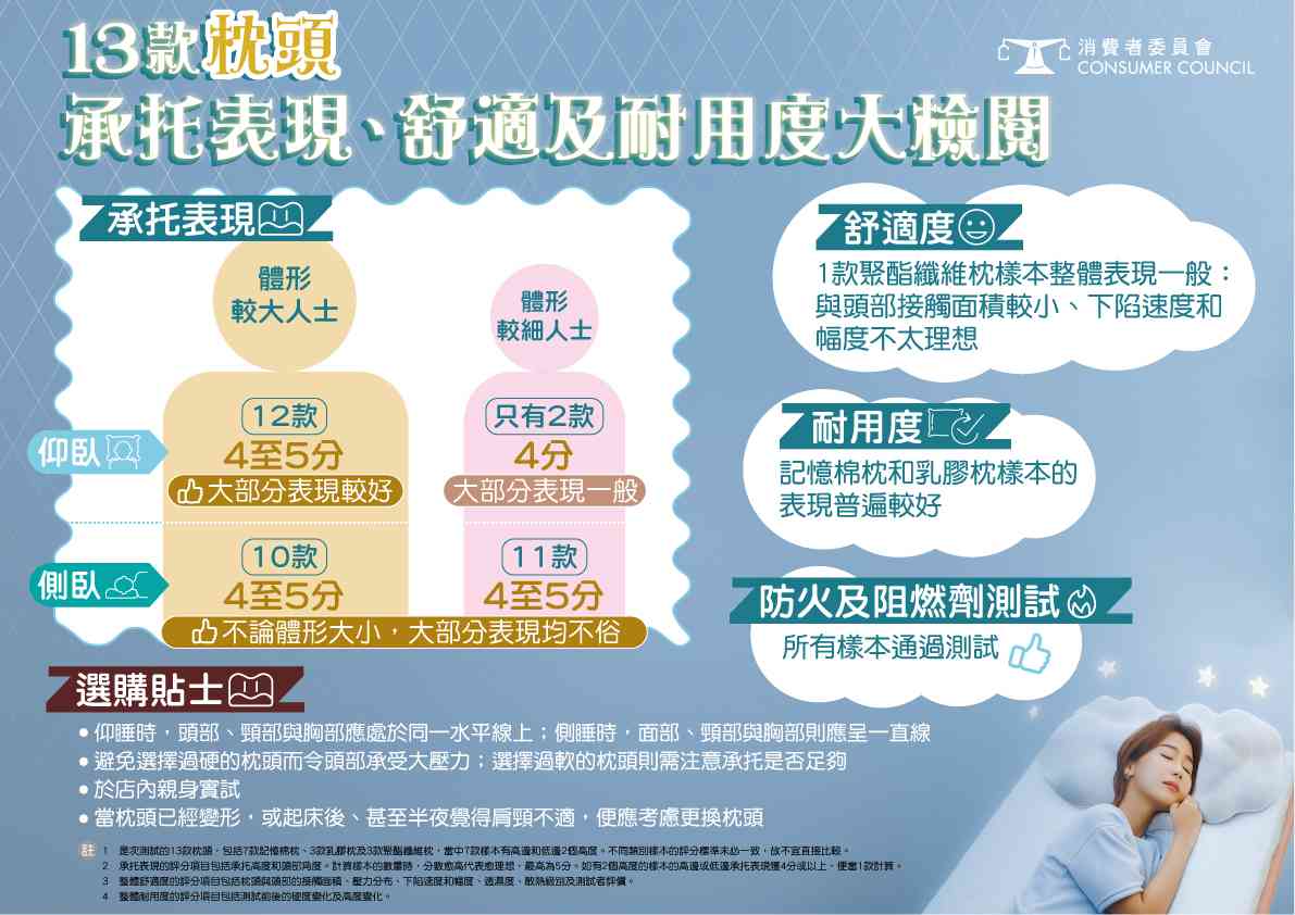 消委會測試報告︱13 款枕頭比拼IKEA$99.9枕頭4.5分＋Tempur/Cherry適合不同體形＋選購貼士