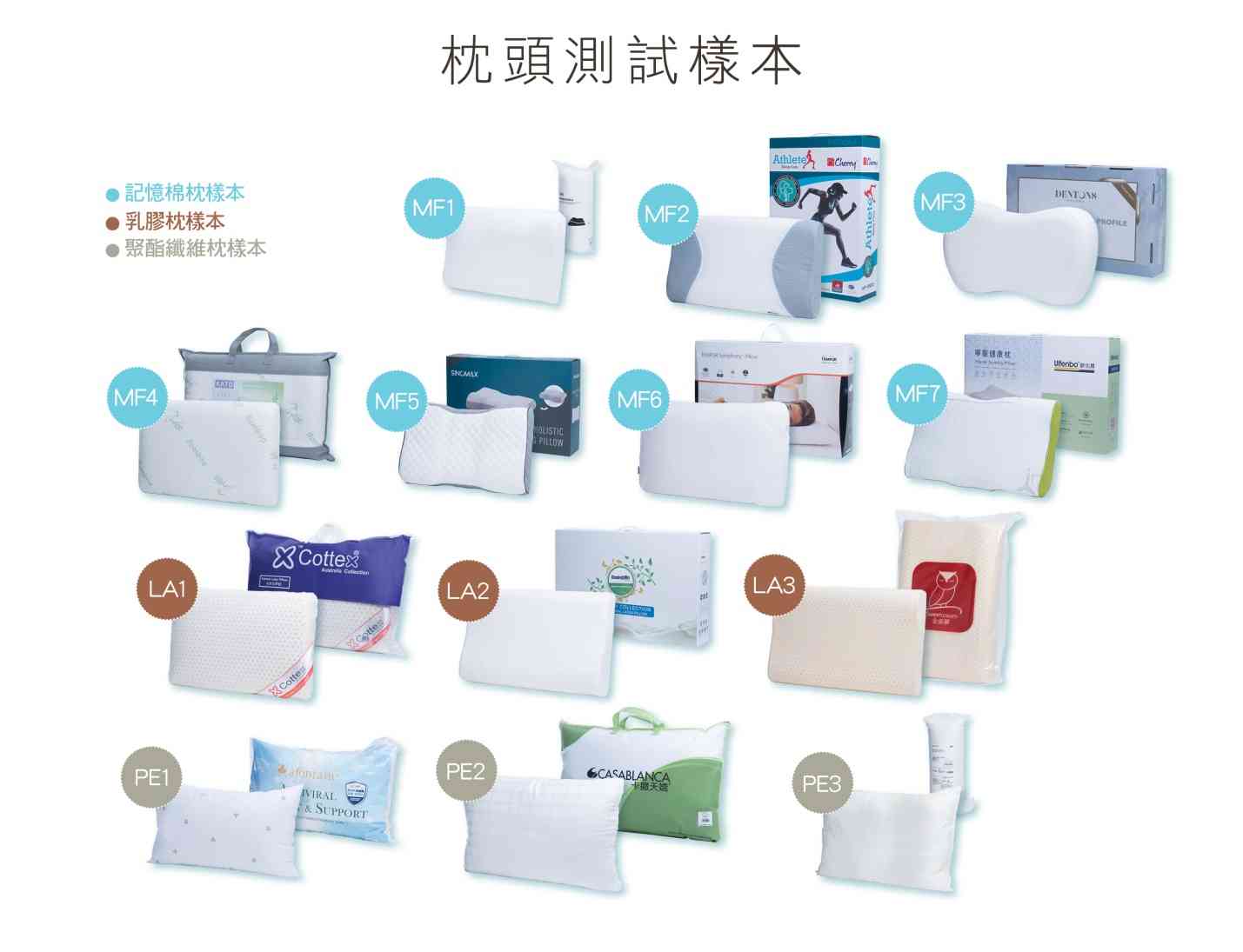 消委會測試報告︱13 款枕頭比拼IKEA$99.9枕頭4.5分＋Tempur/Cherry適合不同體形＋選購貼士