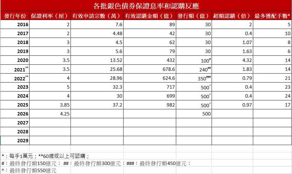 認購銀債 只有靠人海戰術