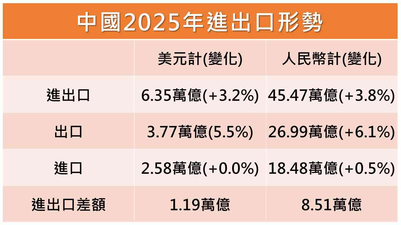 聚焦數據｜關稅戰拖累中國外貿增速，去年對美國出口瀉20%創最大年度跌幅