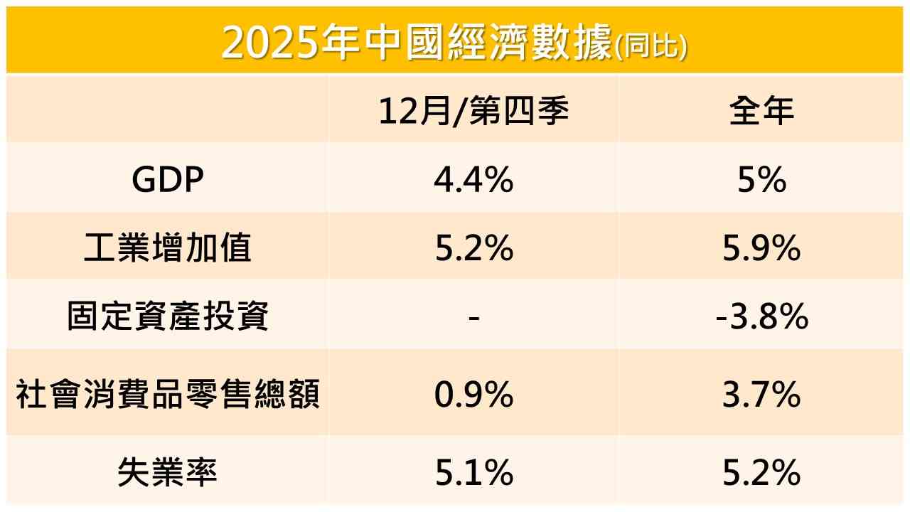 聚焦數據｜中國完成5%GDP增長目標，固定投資失色，消費待提振