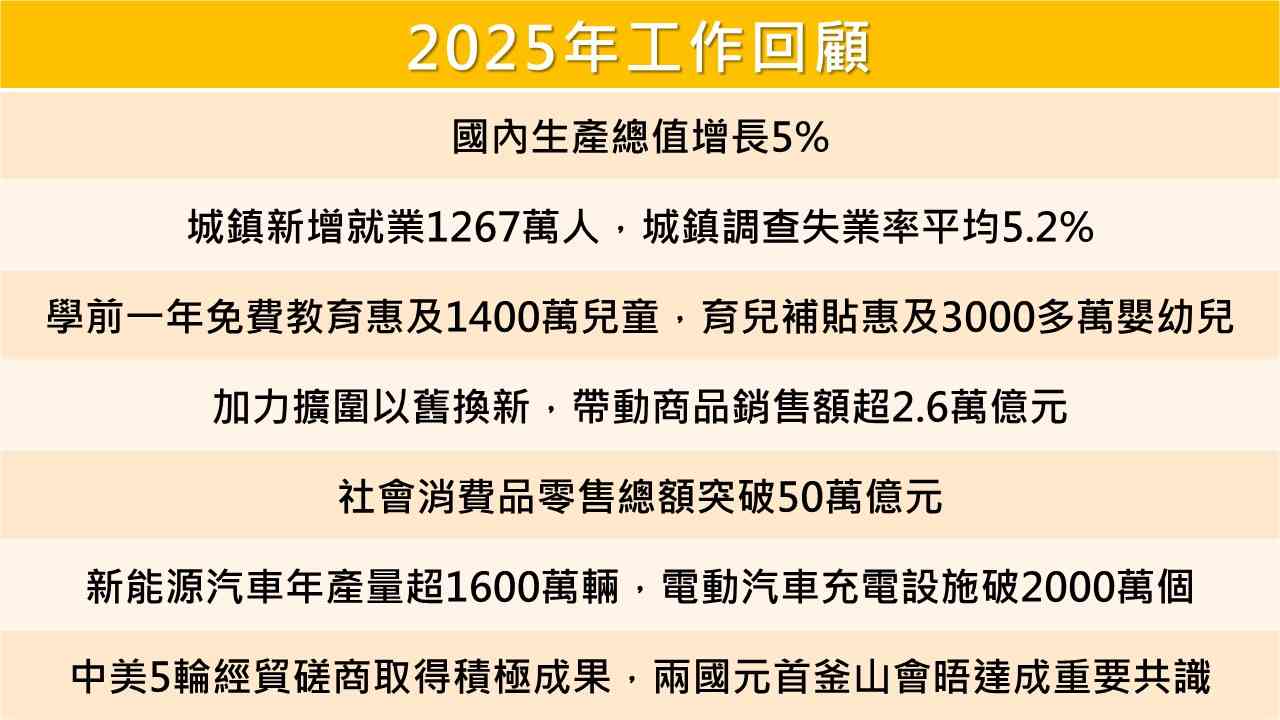 兩會焦點｜一文讀懂政府工作報告，首要任務「拓內需、促消費、擴投資」