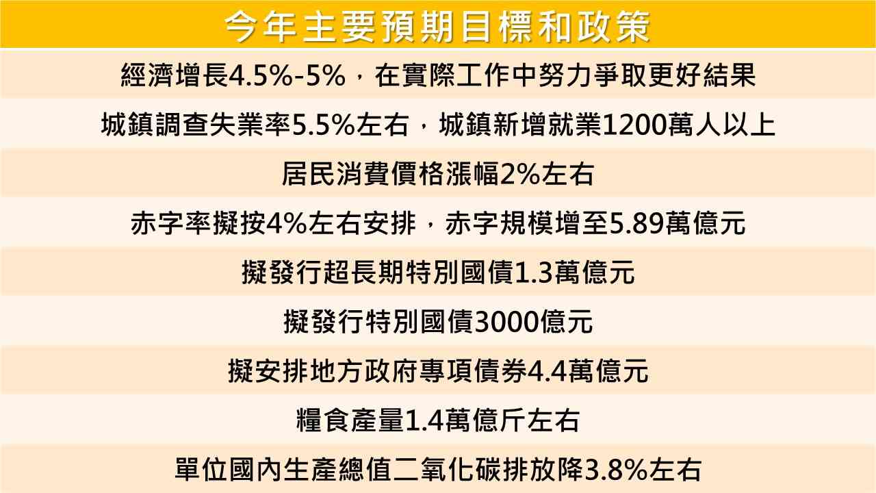 兩會焦點｜一文讀懂政府工作報告，首要任務「拓內需、促消費、擴投資」