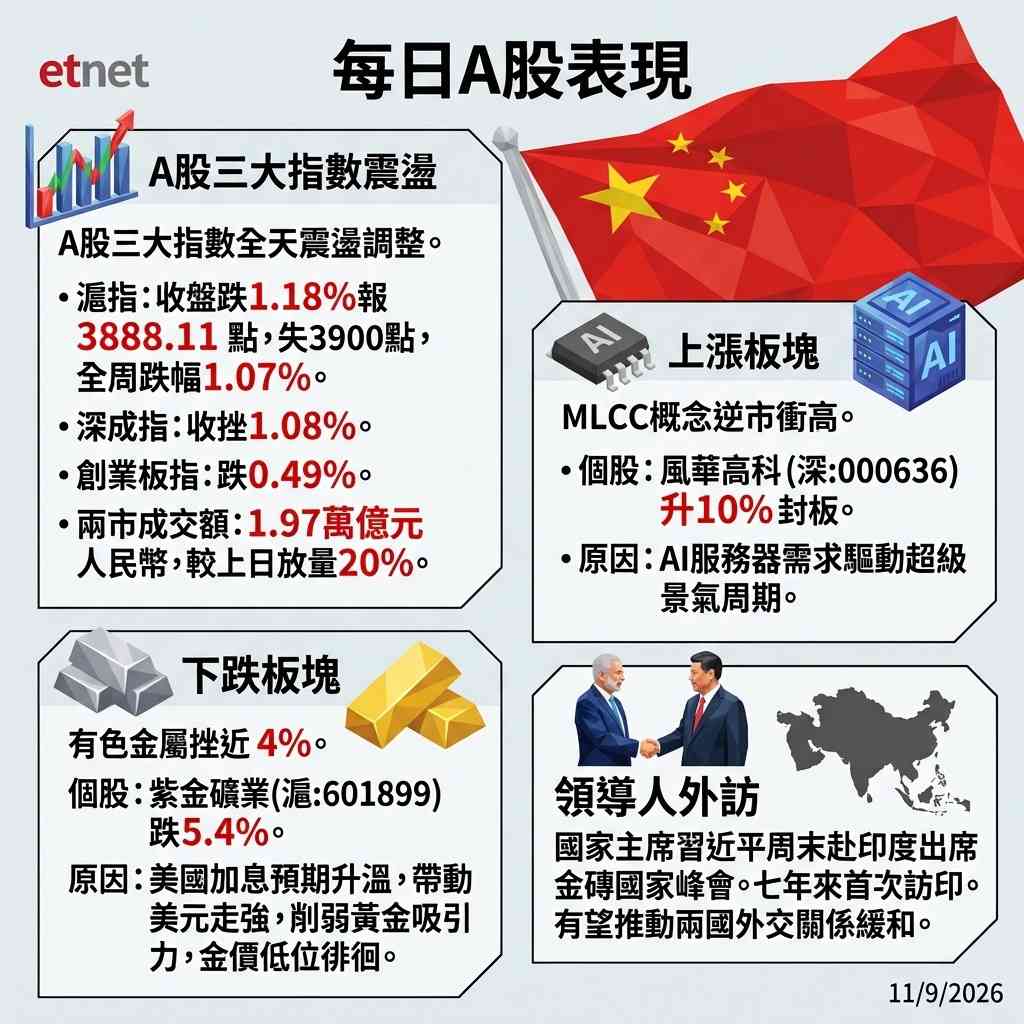 A股行情｜滬綜指收低1.18%失三千九，本周跌1.07%連挫兩周