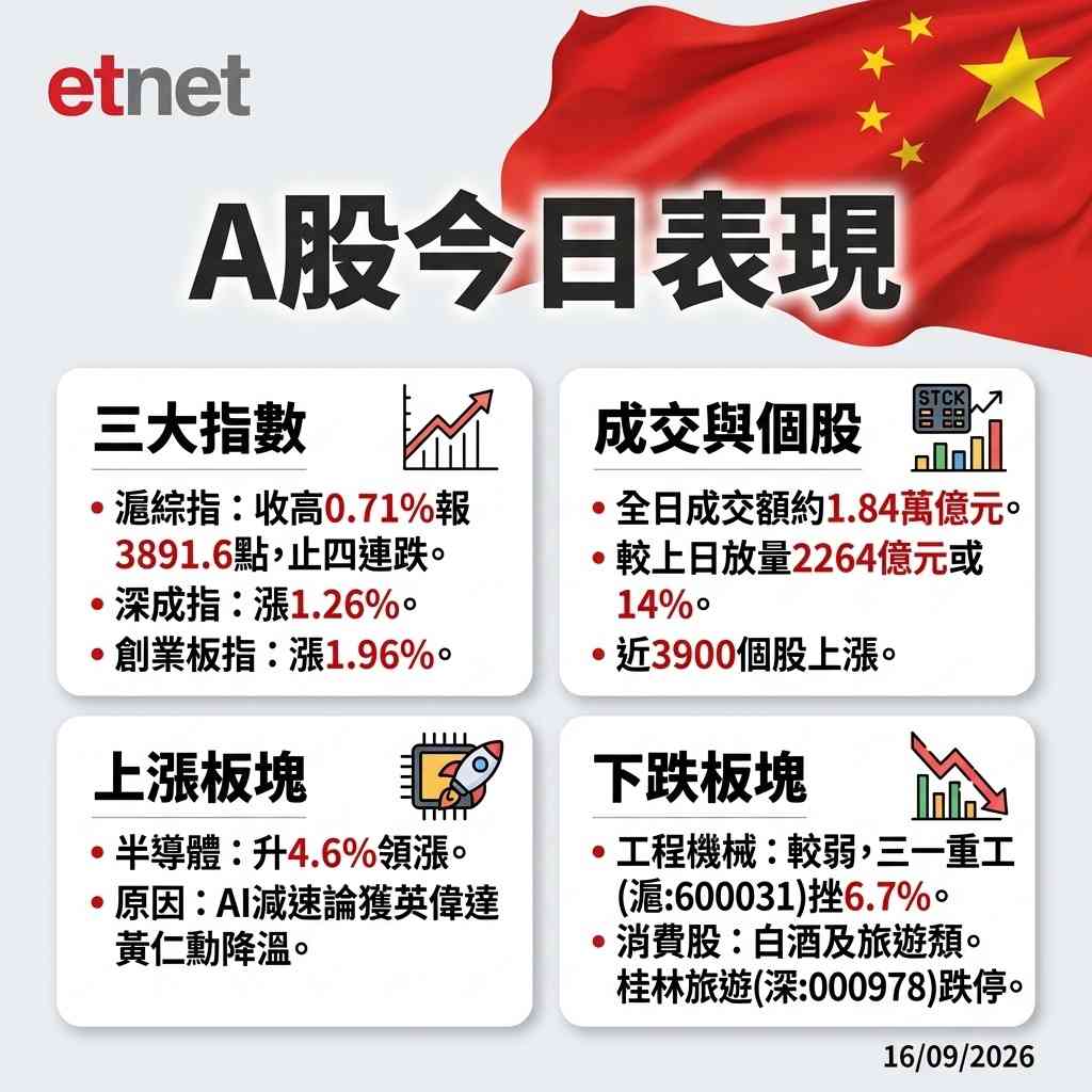 Ａ股行情｜滬綜指收高0.71%終止四連跌，半導體板塊領漲