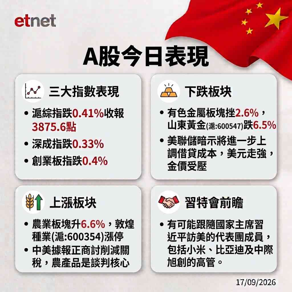 Ａ股行情｜滬綜指收跌0.41%，黃金、油股齊挫，農業逆市走強