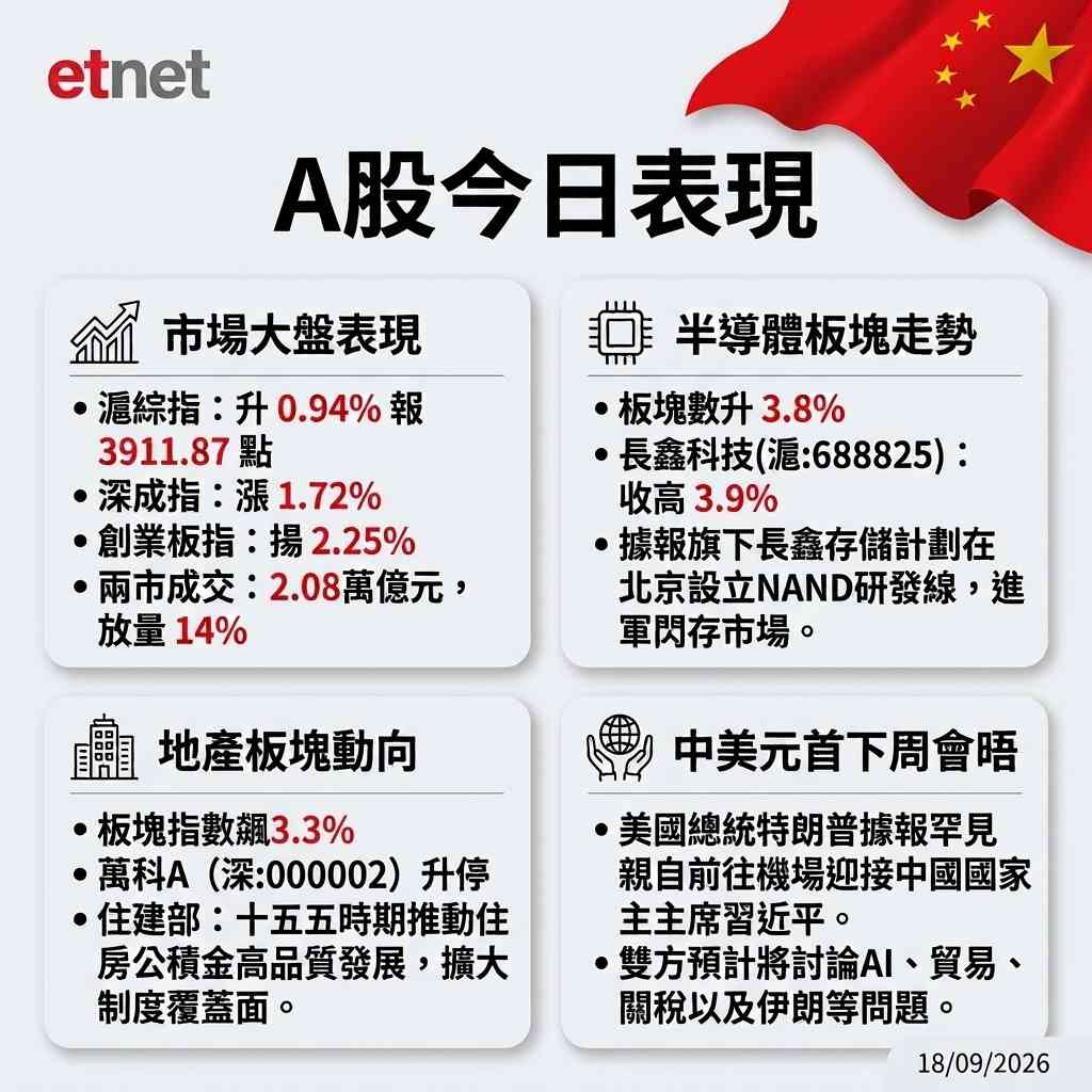 A股行情|滬綜指收升0.94%本周揚0.6%,半導體、地產股領漲 A股行情|滬綜指收升0.94%本周揚0.6%,半導體、地產股領漲