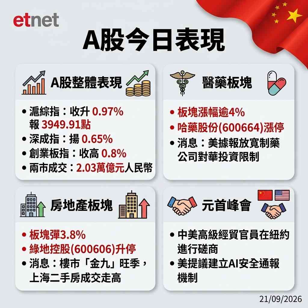 Ａ股行情｜滬綜指收升0.97%，地產、醫藥板塊大漲