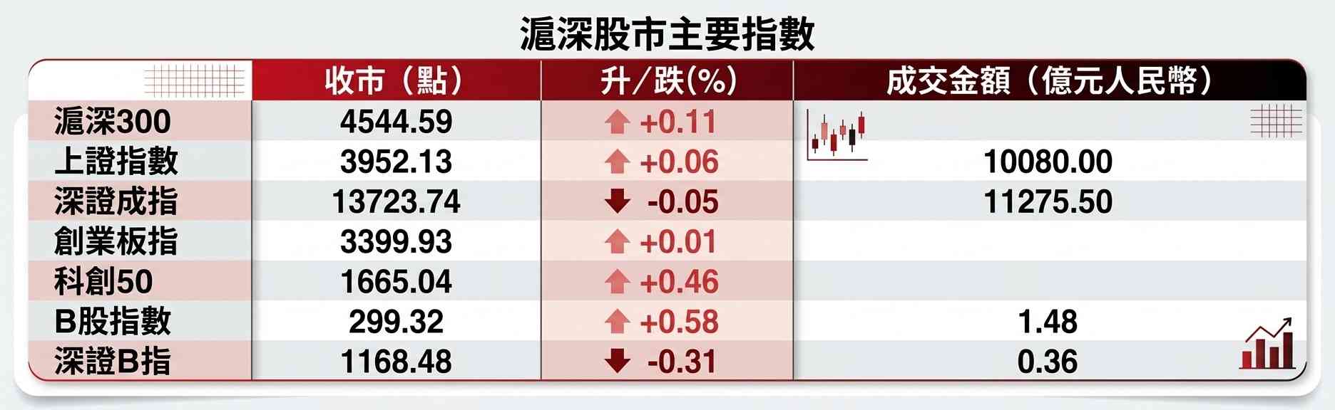 Ａ股行情｜滬綜指收升0.06%，AI板塊強勢，市場關注中美峰會