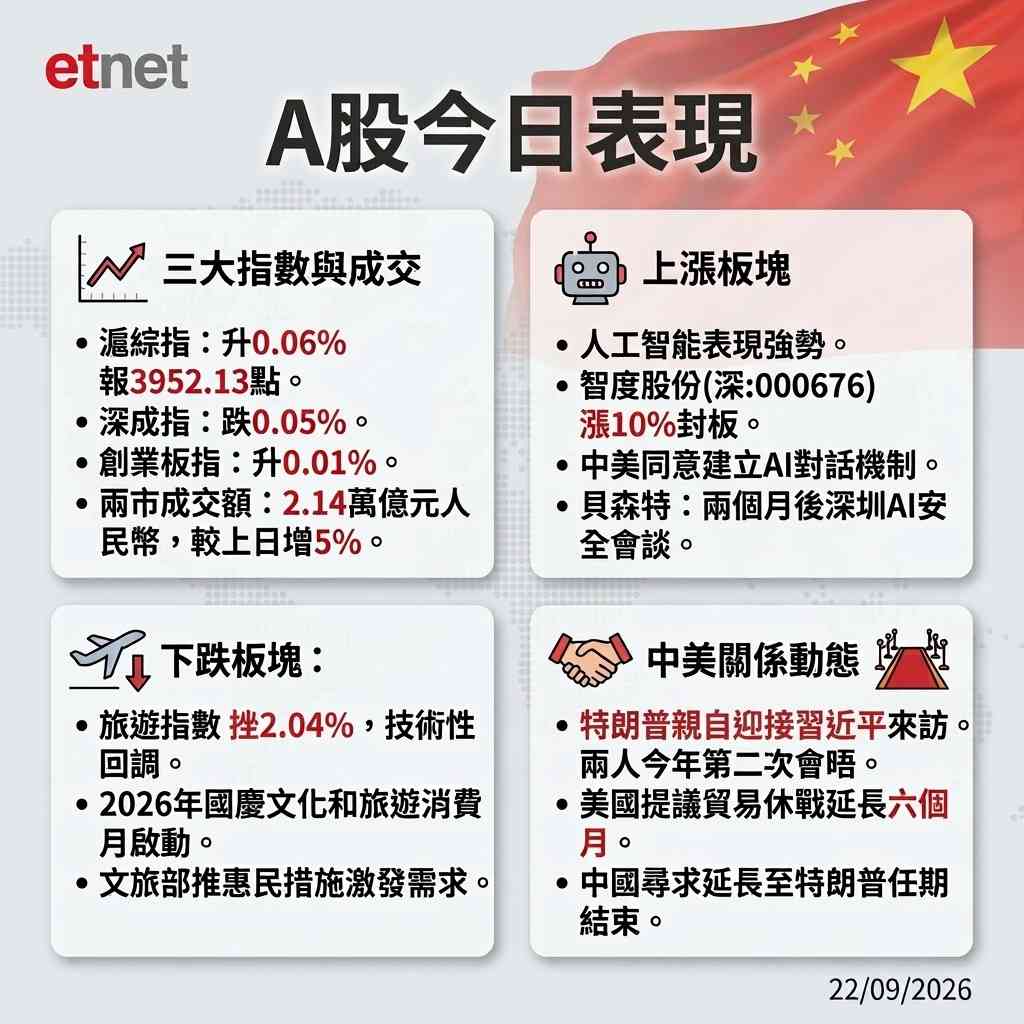 Ａ股行情｜滬綜指收升0.06%，AI板塊強勢，市場關注中美峰會