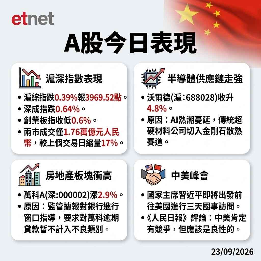 A股行情|滬綜指收跌0.39%三連升斷纜,兩市成交縮量3707億元 A股行情|滬綜指收跌0.39%三連升斷纜,兩市成交縮量3707億元