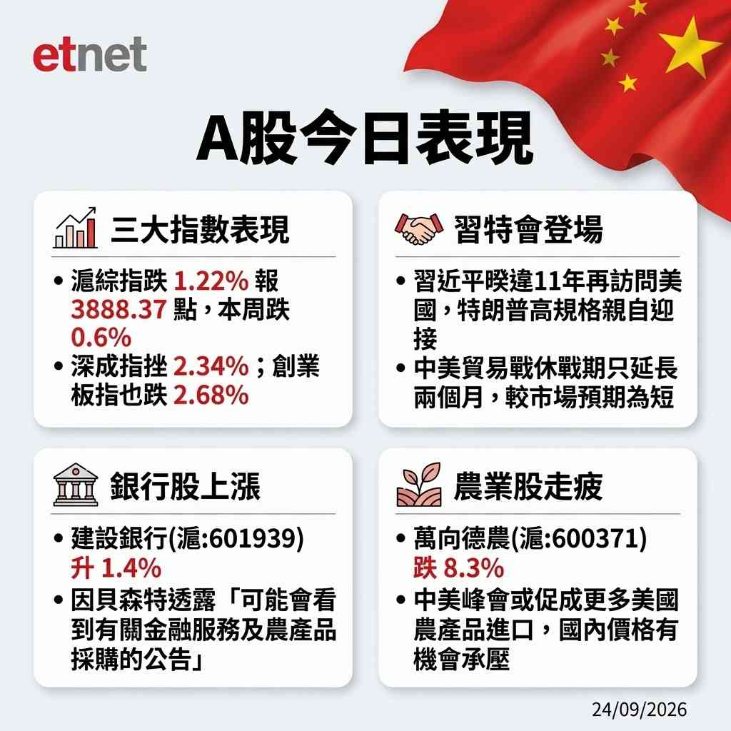 Ａ股行情｜中美休戰短暫市場失望，滬指跌1.22%失三千九，成交萎縮