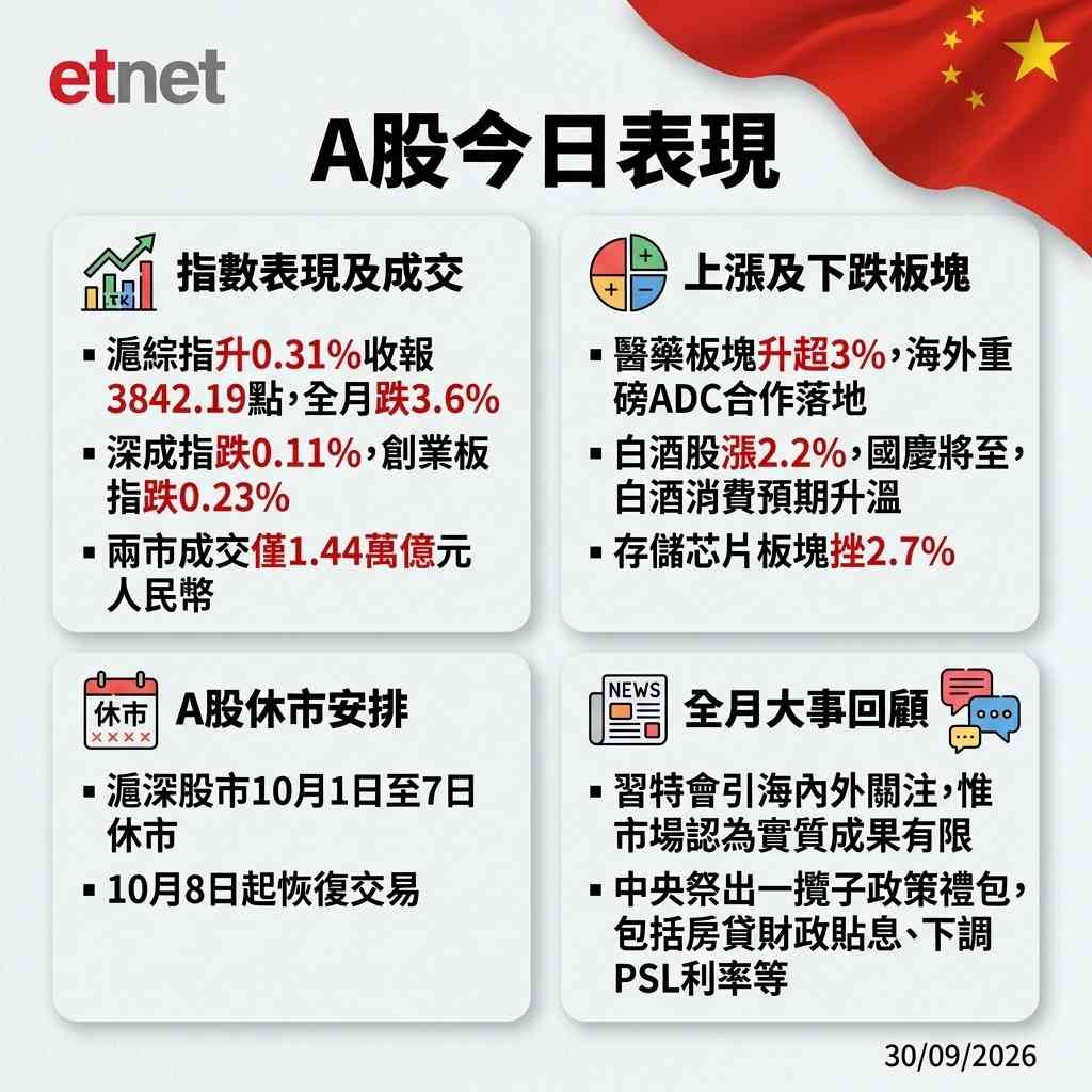 A股行情|滬綜指收升0.31%本月挫3.6%,習特會矚目,內地祭新提振措施 A股行情|滬綜指收升0.31%本月挫3.6%,習特會矚目,內地祭新提振措施