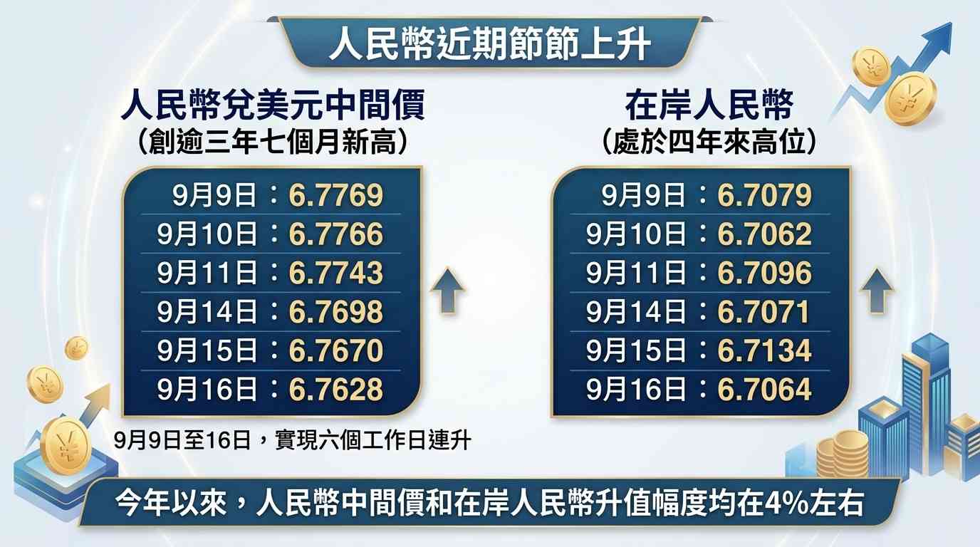 人幣觀察｜人民幣年內漲4%創四年高，這輪升值誰是推手？