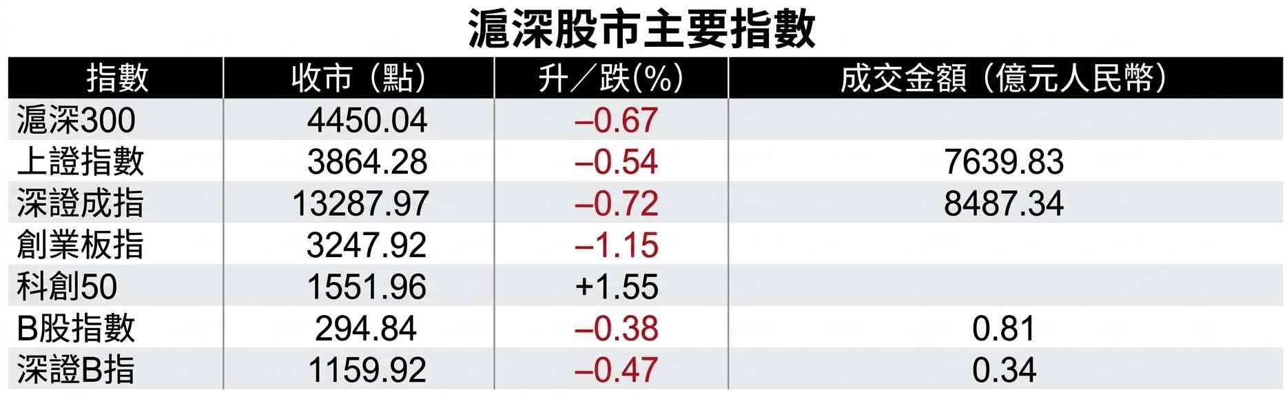 A股行情|滬綜指收跌0.54%四連跌,8月投資消費持續低迷 A股行情|滬綜指收跌0.54%四連跌,8月投資消費持續低迷