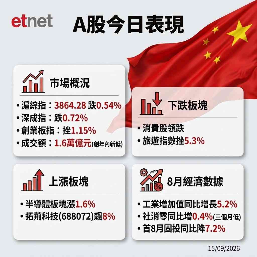 A股行情|滬綜指收跌0.54%四連跌,8月投資消費持續低迷 A股行情|滬綜指收跌0.54%四連跌,8月投資消費持續低迷
