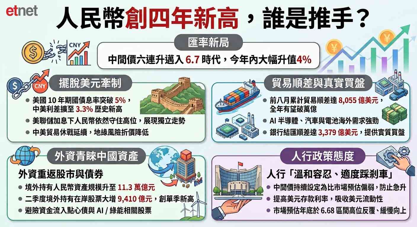 人民幣觀察｜人民幣年內漲4%創四年高，這輪升值誰是推手？