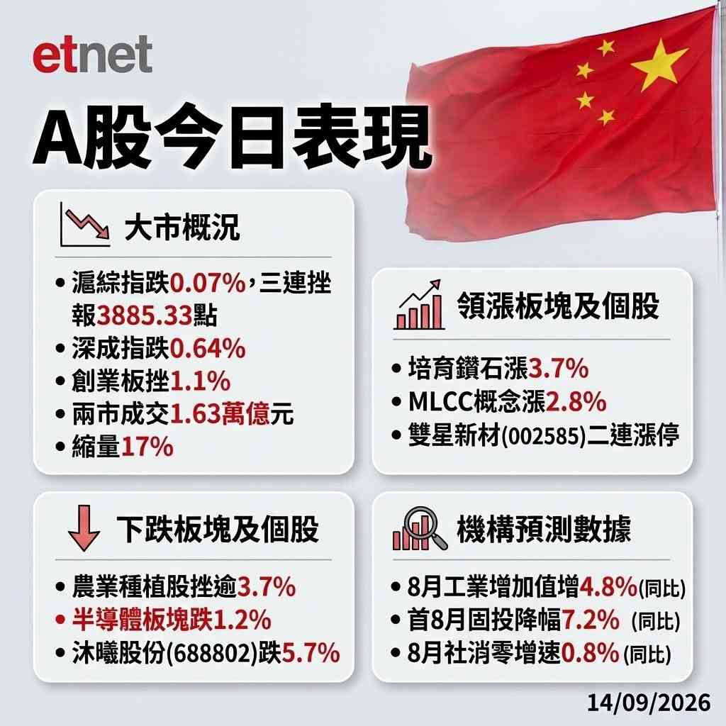 Ａ股行情｜滬綜指收跌0.07%三連挫，兩市成交縮量逾3400億元