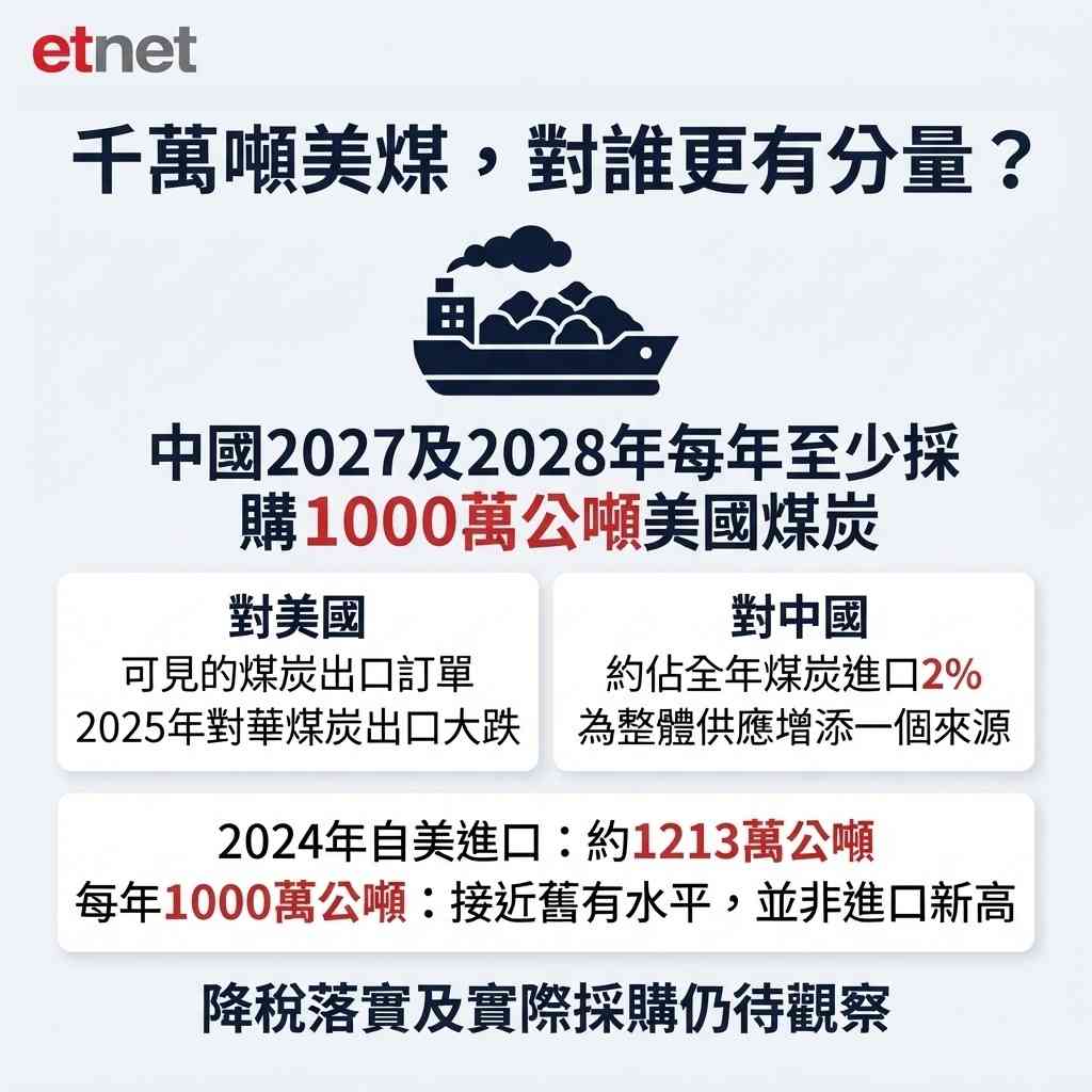 政策解讀 | 中國恢復採購美國煤炭,解誰的燃「煤」之急? 政策解讀 | 中國恢復採購美國煤炭,解誰的燃「煤」之急?