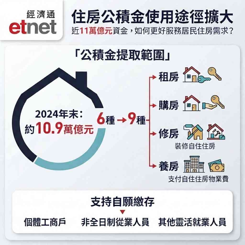 政策解讀 | 內地住房公積金「解鎖」新用途，11萬億元資金能否激活？