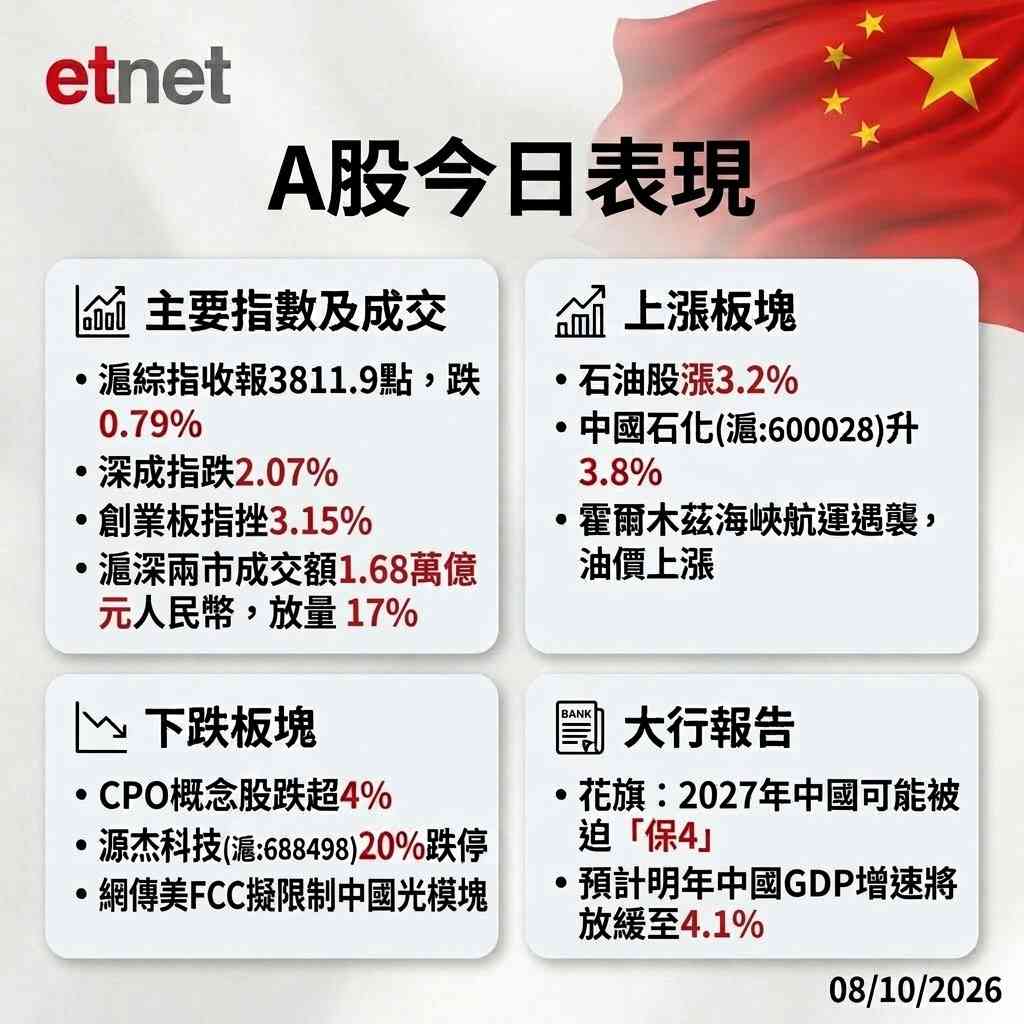 A股行情|滬綜指收跌0.79%,盤中曾跌穿3800關,油股逆風走強 A股行情|滬綜指收跌0.79%,盤中曾跌穿3800關,油股逆風走強