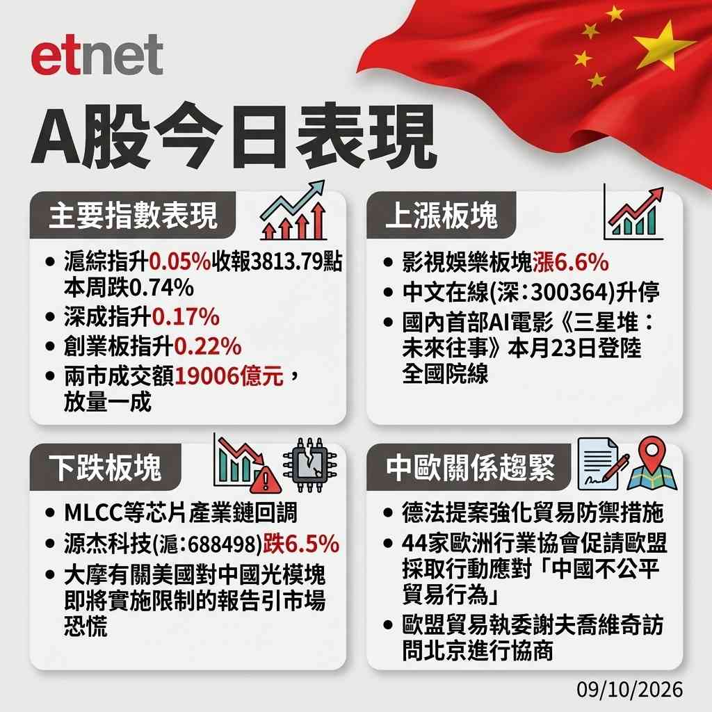 A股行情|滬綜指收升0.05%守3800,本周跌0.74%連挫三周 A股行情|滬綜指收升0.05%守3800,本周跌0.74%連挫三周