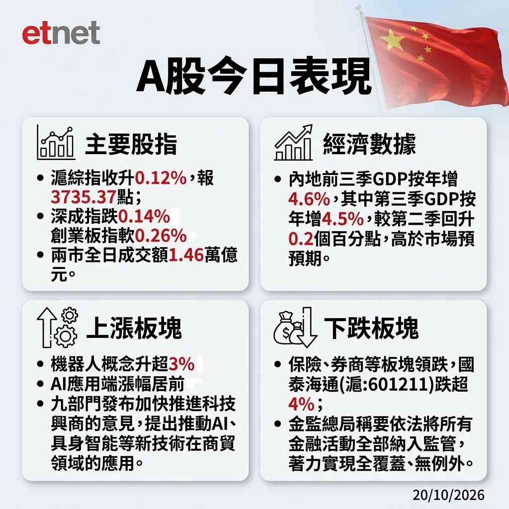 A股行情|滬綜指收升0.12%,三季度GDP增速勝預期 A股行情|滬綜指收升0.12%,三季度GDP增速勝預期